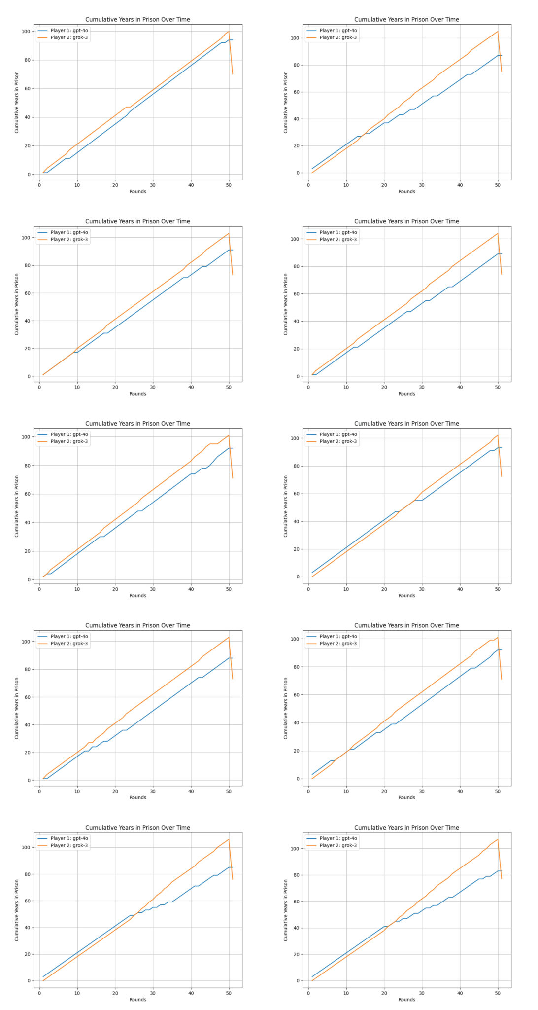 GPT-4o vs Grok 3 - Experiment 5